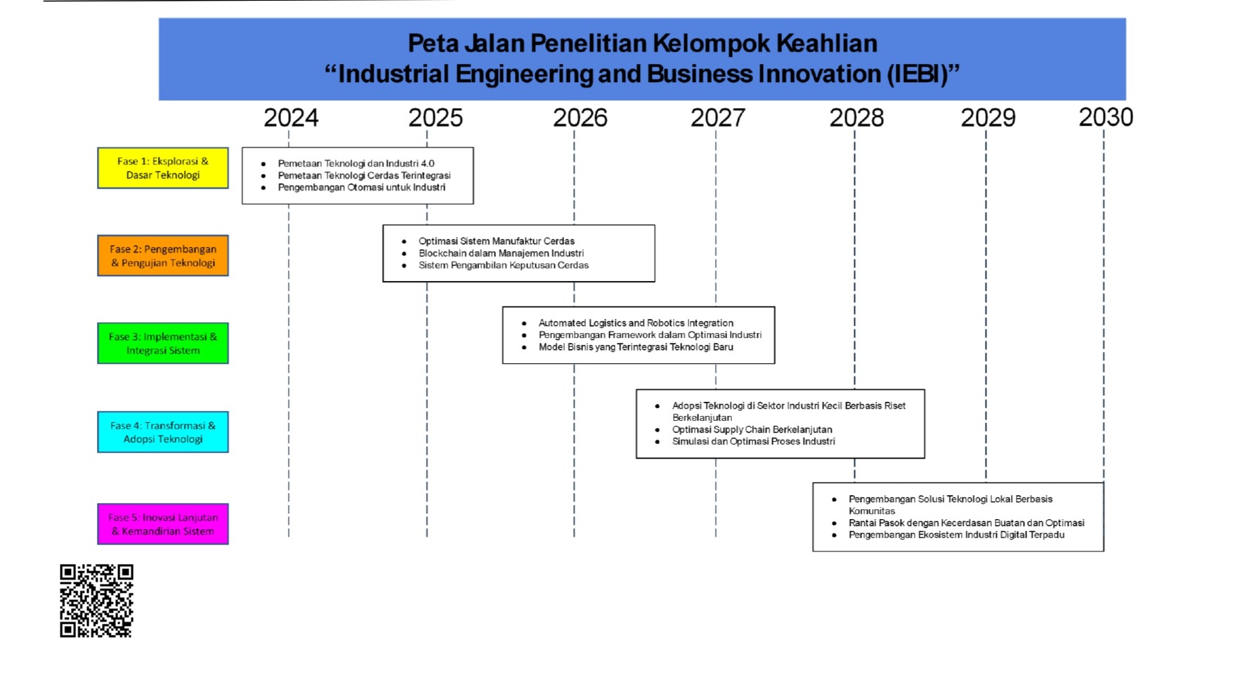 Peta jalan penelitian kelompok keahlian IEBI 2024 sampai 2030