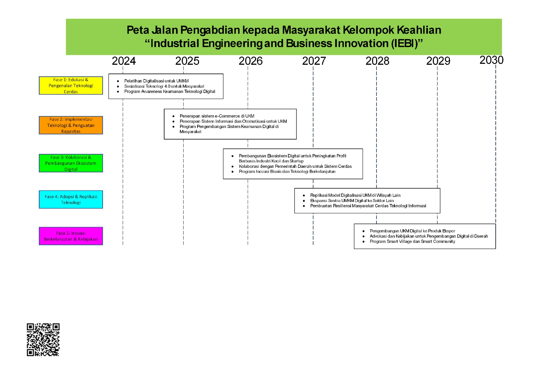 Peta jalan pengabdian kepada masyarakat kelompok keahlian IEBI 2024 sampai 2030
